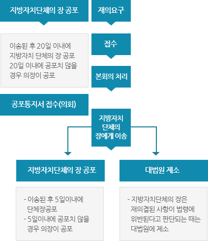 지방자치단체의 장에게 이송 다음의 절차도