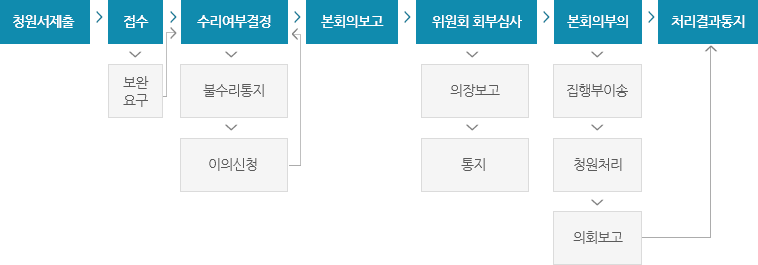 청원처리절차